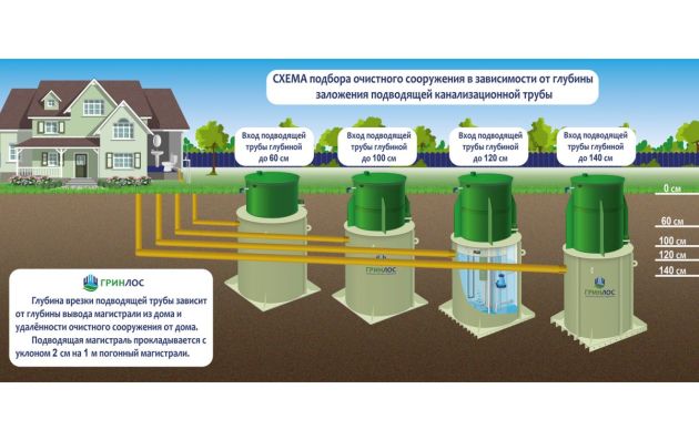 Станция биологической очистки Гринлос Аэро 6 Супер Лонг