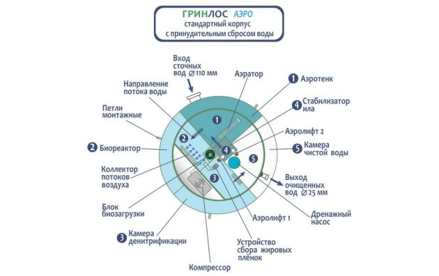 Станция биологической очистки Гринлос Аэро 20 Супер Лонг ПР