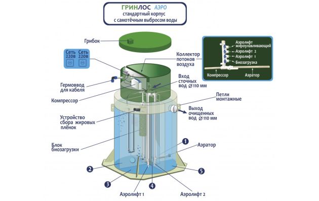 Станция биологической очистки Гринлос Аэро 12 Миди