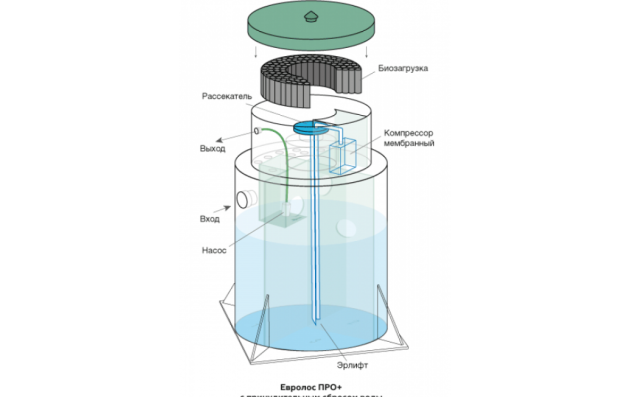 Станция биологической очистки Евролос Про 6 +