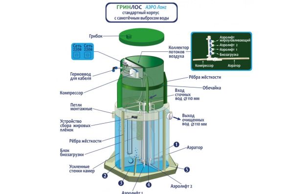 Станция биологической очистки Гринлос Аэро 25 Супер Лонг