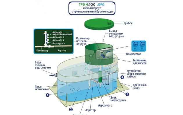 Станция биологической очистки Гринлос Аэро 6 низкий корпус ПР