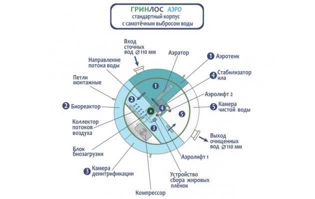 Станция биологической очистки Гринлос Аэро 8