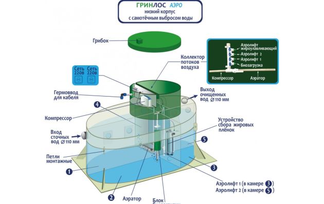 Станция биологической очистки Гринлос Аэро 6 низкий корпус