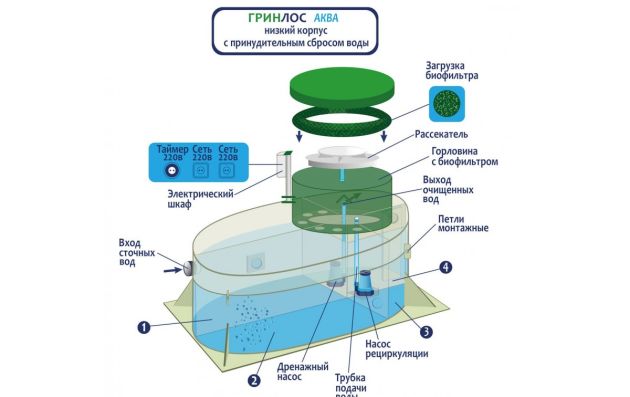 Станция биологической очистки Гринлос Аква 3 ПР низкий корпус