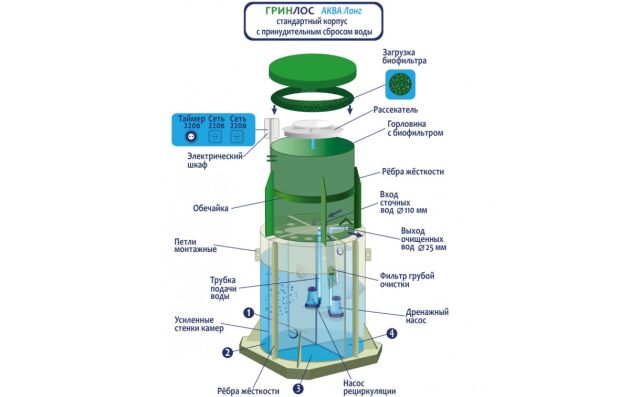 Станция биологической очистки Гринлос Аква 12 Лонг ПР