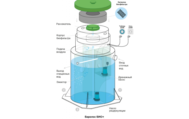 Станция биологической очистки Евролос Био 6 +
