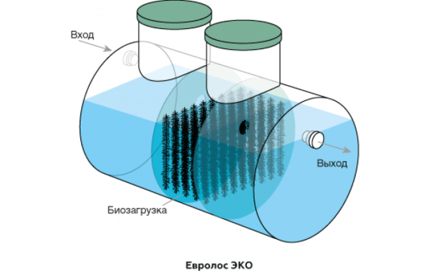 Станция биологической очистки Евролос Эко 10