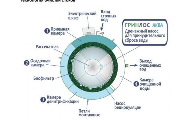 Станция биологической очистки Гринлос Аква 8 Миди
