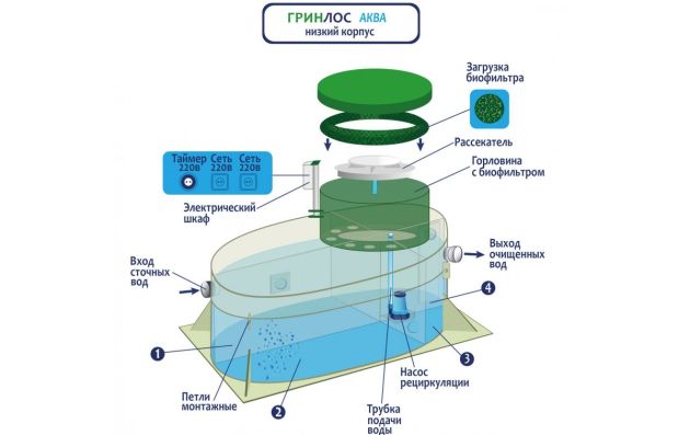 Станция биологической очистки Гринлос Аква 4 низкий корпус