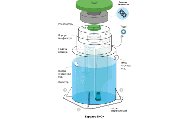 Станция биологической очистки Евролос Био 15