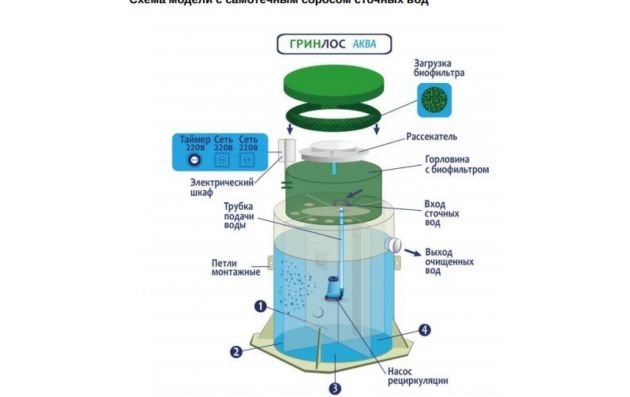 Станция биологической очистки Гринлос Аква 20