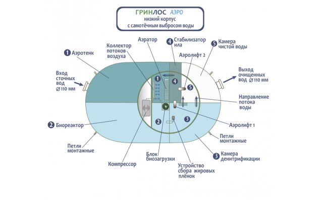 Станция биологической очистки Гринлос Аэро 3 низкий корпус