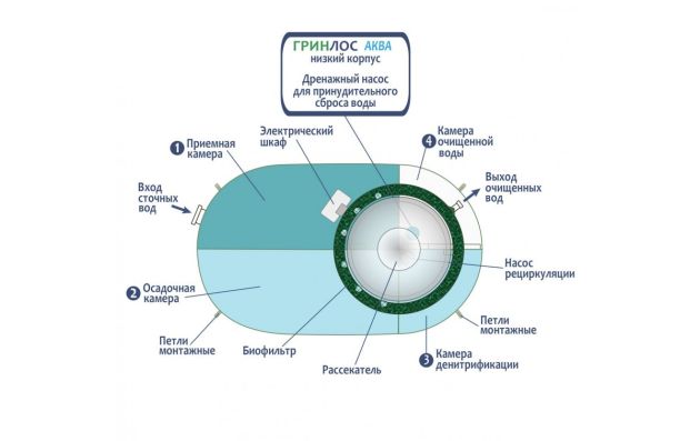 Станция биологической очистки Гринлос Аква 5 низкий корпус