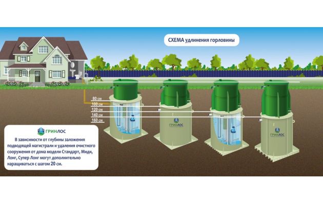 Станция биологической очистки Гринлос Аэро 8 Супер Лонг ПР