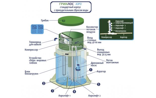 Станция биологической очистки Гринлос Аэро 8 ПР