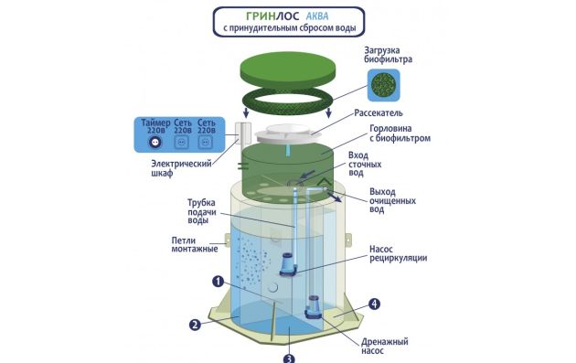 Станция биологической очистки Гринлос Аква 5 Миди ПР