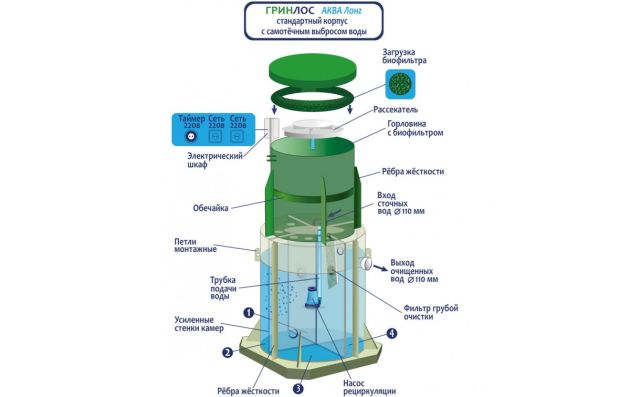 Станция биологической очистки Гринлос Аква 12 Лонг